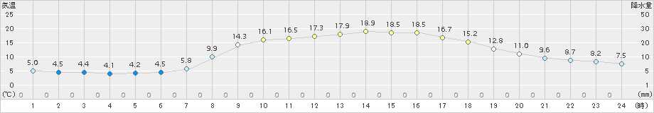 今庄(>2017年04月28日)のアメダスグラフ