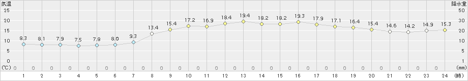 敦賀(>2017年04月28日)のアメダスグラフ