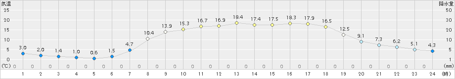 信楽(>2017年04月28日)のアメダスグラフ