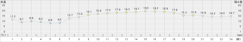 熊取(>2017年04月28日)のアメダスグラフ