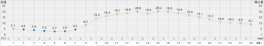 新見(>2017年04月28日)のアメダスグラフ