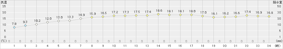 西郷(>2017年04月28日)のアメダスグラフ