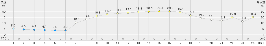 掛合(>2017年04月28日)のアメダスグラフ