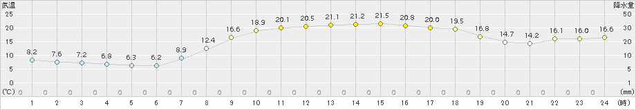 鳥取(>2017年04月28日)のアメダスグラフ