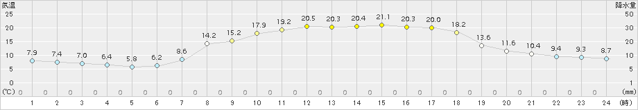 財田(>2017年04月28日)のアメダスグラフ