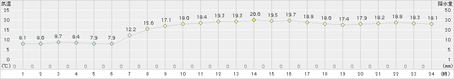 油谷(>2017年04月28日)のアメダスグラフ