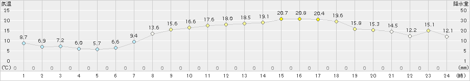 安下庄(>2017年04月28日)のアメダスグラフ