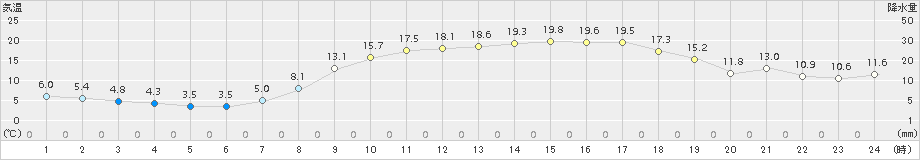 玖珠(>2017年04月28日)のアメダスグラフ