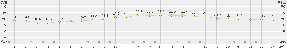 波照間(>2017年04月28日)のアメダスグラフ