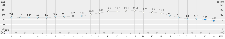 士別(>2017年04月29日)のアメダスグラフ