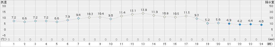 志比内(>2017年04月29日)のアメダスグラフ