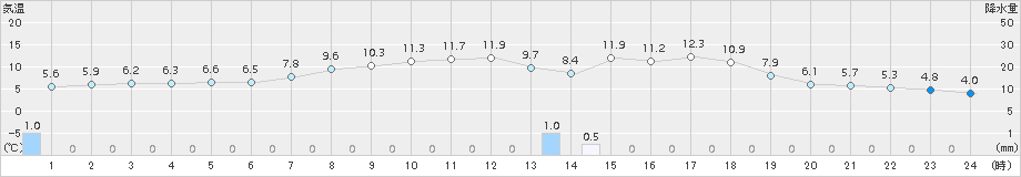 夕張(>2017年04月29日)のアメダスグラフ