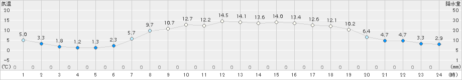 喜茂別(>2017年04月29日)のアメダスグラフ