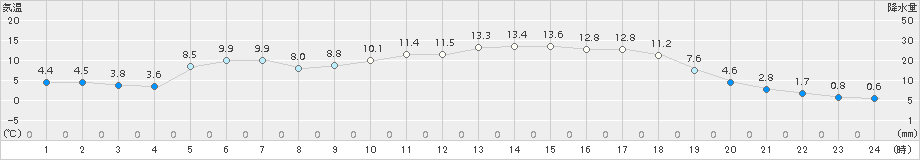 西興部(>2017年04月29日)のアメダスグラフ