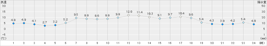 紋別小向(>2017年04月29日)のアメダスグラフ