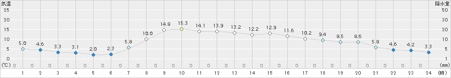 遠軽(>2017年04月29日)のアメダスグラフ