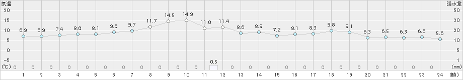 網走(>2017年04月29日)のアメダスグラフ