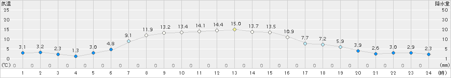 留辺蘂(>2017年04月29日)のアメダスグラフ