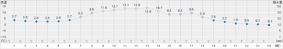 ぬかびら源泉郷(>2017年04月29日)のアメダスグラフ