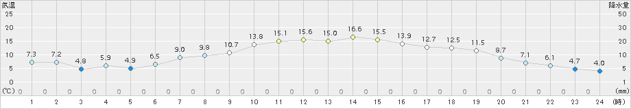 本別(>2017年04月29日)のアメダスグラフ