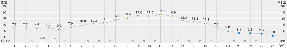 糠内(>2017年04月29日)のアメダスグラフ