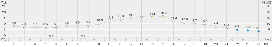 更別(>2017年04月29日)のアメダスグラフ