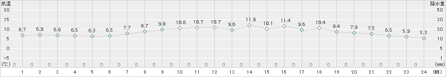 苫小牧(>2017年04月29日)のアメダスグラフ