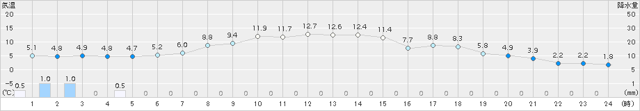 日高(>2017年04月29日)のアメダスグラフ