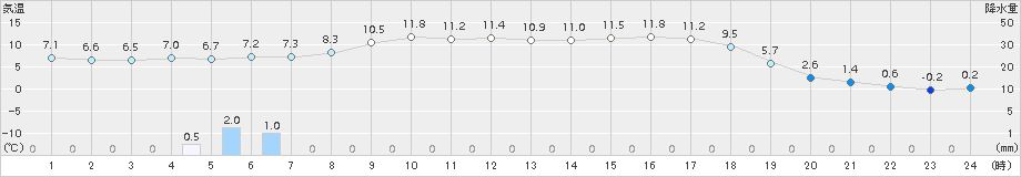 三石(>2017年04月29日)のアメダスグラフ