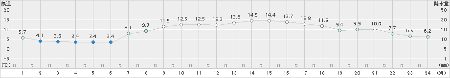 今金(>2017年04月29日)のアメダスグラフ