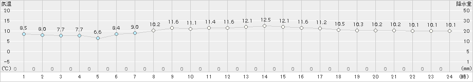 奥尻(>2017年04月29日)のアメダスグラフ