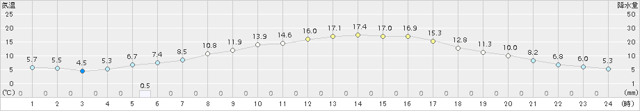 蟹田(>2017年04月29日)のアメダスグラフ