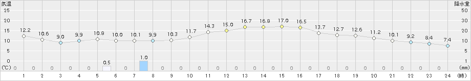 青森(>2017年04月29日)のアメダスグラフ