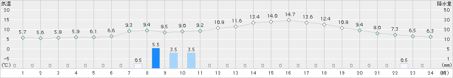 鷹巣(>2017年04月29日)のアメダスグラフ