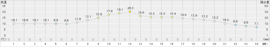 一関(>2017年04月29日)のアメダスグラフ