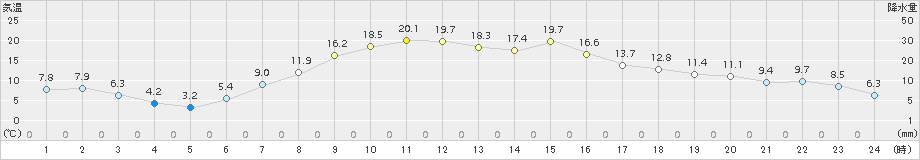 大衡(>2017年04月29日)のアメダスグラフ