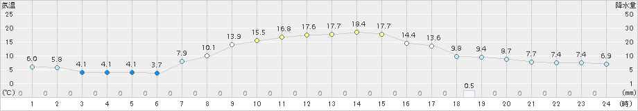 猪苗代(>2017年04月29日)のアメダスグラフ