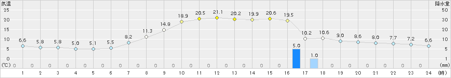 南信濃(>2017年04月29日)のアメダスグラフ