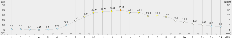 粥見(>2017年04月29日)のアメダスグラフ