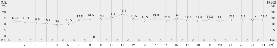 両津(>2017年04月29日)のアメダスグラフ