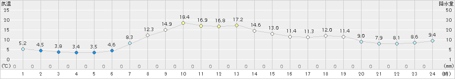 下関(>2017年04月29日)のアメダスグラフ