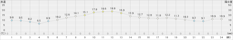 新津(>2017年04月29日)のアメダスグラフ