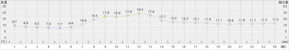 巻(>2017年04月29日)のアメダスグラフ