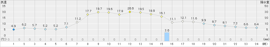 安塚(>2017年04月29日)のアメダスグラフ