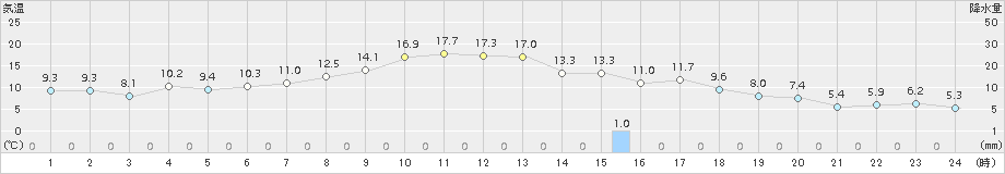 津南(>2017年04月29日)のアメダスグラフ