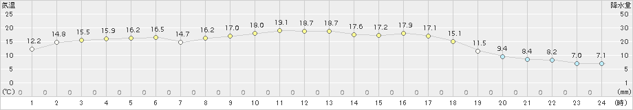 上市(>2017年04月29日)のアメダスグラフ