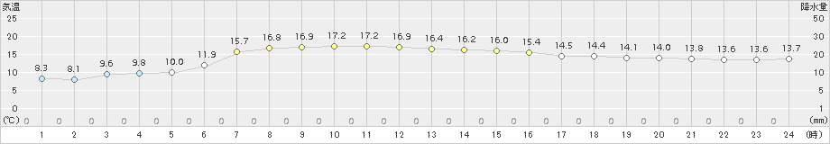 志賀(>2017年04月29日)のアメダスグラフ