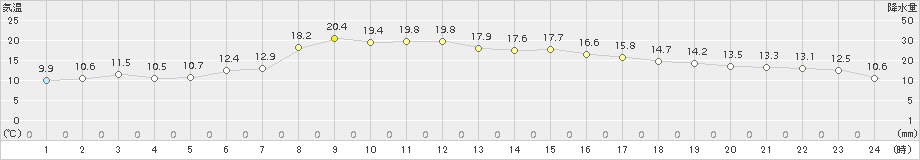 かほく(>2017年04月29日)のアメダスグラフ