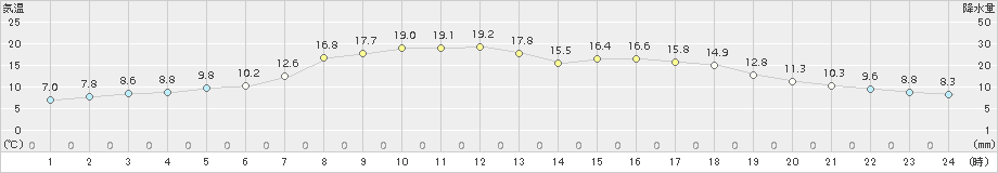 今庄(>2017年04月29日)のアメダスグラフ