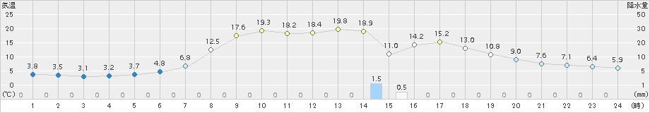 信楽(>2017年04月29日)のアメダスグラフ